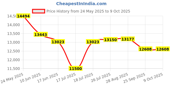 amazon.in Wantek Wireless Headset with Mic- USB & Bluetooth Connectivity, 50-Hour Battery Life, AI Noise Cancelling Adjustable Microphone Charging Dock, Comfort Fit for Home/Office/Mobile Phone Price History Graph from 24 May 2025 to 8 Oct 2025