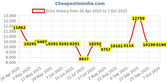 amazon.in Wantek Wireless Headset with Microphone for Work, Bluetooth 5.3 & 2.4GHz USB Dongle, On-Ear Headphones with Noise-Canceling Mic, 45H Battery for PC/Laptop/Mac/Phone Price History Graph from 26 Apr 2025 to 7 Oct 2025