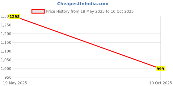 amazon.in WanWanKa Trash Can,7Liter/1.8 Gallon Garbage Can With Press Top Lid,Nordic Modern Waste Basket,Plastic Trash Bin Suitable For Kitchen,Bathroom,Bedroom,Living Room,Office,Outdoor,Dog Proof Trash Can Price History Graph from 19 May 2025 to 10 Oct 2025