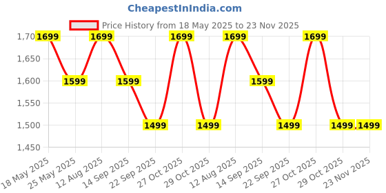 amazon.in WapaW Car Trunk Organizer Bag with Lid | Large Size Multi Compartment Car Organizer (55 x 41 x 25cm) | Foldable SUV Car Storage Bag with Support Strap | Car Travel Accessories (60L - Large) Price History Graph from 18 May 2025 to 23 Nov 2025