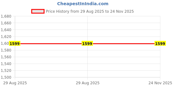 amazon.in waqif Spot Light, High Lumens LED Spot Light Handheld Large Flashlight Super Bright Outdoor Solar Spotlights Searchlight with USB Cable Rechargeable Spotlight Flashlight waqif Price History Graph from 29 Aug 2025 to 24 Nov 2025