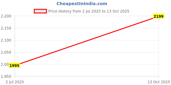 amazon.in waqif Toilet Stool, Bathroom Step Stool 2 Step Ladder, Folding Ladder with Wide Non-Slip Pedal, Step Stool Foldable for Heavy-Weighted Adults, Portable Stepladders for Home, Kitchen, Price History Graph from 2 Jul 2025 to 13 Oct 2025