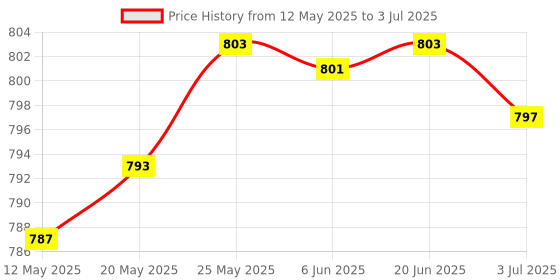 amazon.in WAR HAMMER Kratos 120 mm Auto RGB Kit Value Series 1500 RPM Case Fan/Cooler with PWM Connector (3) war hammer Price History Graph from 12 May 2025 to 3 Jul 2025
