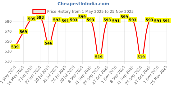 amazon.in WAR HAMMER Kratos Darkzone 120mm 3 IN 1 Case Fan Kit - Black, High Static Pressure, MOLEX Control 1500 RPM, 73.6 CFM Airflow (Darkzone Non RGB, 3) Price History Graph from 1 May 2025 to 25 Nov 2025