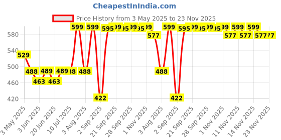 amazon.in Wardiere American Cranberry Juice (350ml) -100% Pure No Added Sugar - Fresh Cranberries - Thick & Tart Pure Cranberry Juice - Good for UTI Health wardiere Price History Graph from 3 May 2025 to 23 Nov 2025