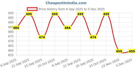 amazon.in Wardrobe Door Light Control Switch (Pack of 8 Pieces) Price History Graph from 6 Sep 2025 to 4 Dec 2025