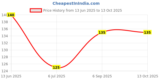 amazon.in Wardrobe Lock - Cabinet Lock - Cupboard Lock - 80mm - 6 levers - Suitable for Wood and Metal Furniture - 2 Long Keys Price History Graph from 13 Jun 2025 to 12 Oct 2025