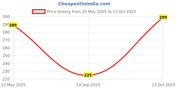 amazon.in milyo Wardrobe Organizer for Clothes with Metal Frame Rectangle Storage Baskets for Clothing Fabric Storage Box with Handles Shelf Basket for Storage Clothes (Pack of 1) milyo Price History Graph from 23 May 2025 to 13 Oct 2025