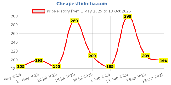 amazon.in jig-tik Wardrobe Organizer with Handles Foldable Storage Baskets for Organizing Toys, Books, Shelves, Closet, Large Storage Box with Metal Frame Grey PACK OF 1 (1) jig-tik Price History Graph from 1 May 2025 to 13 Oct 2025