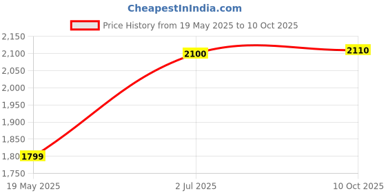 amazon.in WarHeads Sour Green Apple Soda 355ml (Pack of 6 Cans X 355ml Each) Price History Graph from 19 May 2025 to 10 Oct 2025
