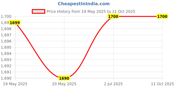 amazon.in WarHeads Sour Lemon Sodaa 355ml (Pack of 6 Cans X 355ml) Price History Graph from 19 May 2025 to 11 Oct 2025