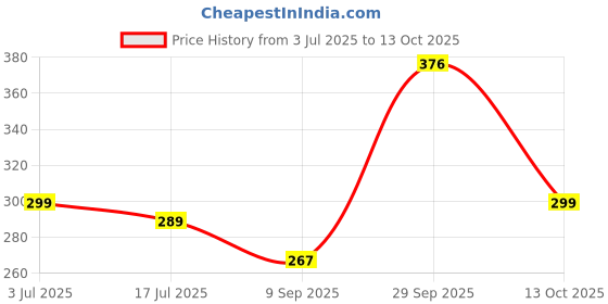 amazon.in warheads Super Sour Green Apple & Watermelon Double Drops, 30 ml Price History Graph from 3 Jul 2025 to 13 Oct 2025