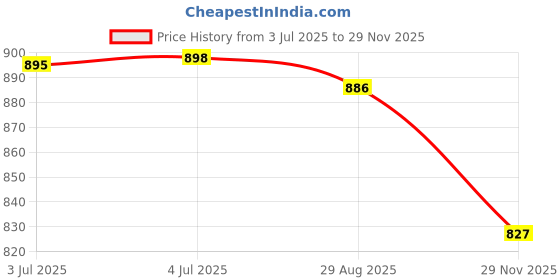 amazon.in Warheads Super Sour Tongue Roller Liquid Candy 25m(Green Apple, Black Cherry & Blue Raspberry) warheads Price History Graph from 3 Jul 2025 to 29 Nov 2025