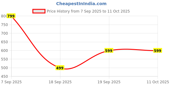amazon.in Warheadss Super Sour Spray Candy, Watermelon and Blue Raspberry Flavours, 20ml Each, Pack of 2 (From USA) Price History Graph from 7 Sep 2025 to 10 Oct 2025
