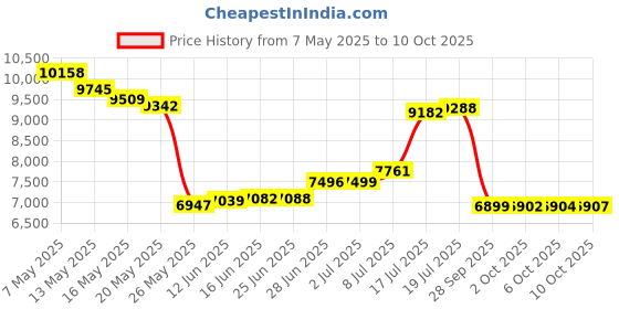 amazon.in Waring Commercial WFP11S6 Food Processor Reversible Shredding Disc Price History Graph from 7 May 2025 to 10 Oct 2025