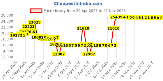 amazon.in Waring Commercial WFP16S1 Food Processor Sealed S-Blade Price History Graph from 29 Apr 2025 to 27 Nov 2025