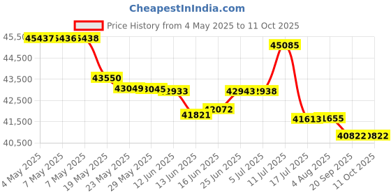 amazon.in Waring (WCT708) Four-Compartment Pop-Up Toaster Price History Graph from 4 May 2025 to 10 Oct 2025
