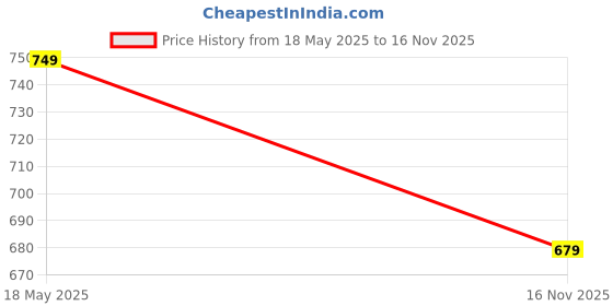 amazon.in Warisi@ Satin Stripe Glace Cotton King Size Duvet Cover II Razai Cover II Quilt Cover II Blanket Cover II Comforter Cover II Dohar for Double Bed with Zipper Closure (90x100 Inch). (White) Price History Graph from 18 May 2025 to 16 Nov 2025