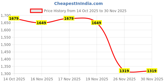amazon.in arctic fox Warli Tawny Port 15.5 Inch Laptop Backpack arctic fox Price History Graph from 14 Oct 2025 to 29 Nov 2025
