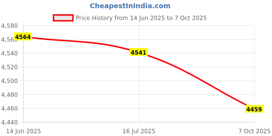 amazon.in Warm Body Shaper, Thick Soft Shapewear Foldable for Daily Use for Home for Body Curve Shaping(XXL) Price History Graph from 14 Jun 2025 to 7 Oct 2025