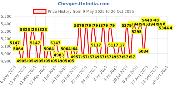 amazon.in yuppie tone Warm Cashmere Waistband Abdominal Protector Unisex Kidney Stomach Binder Waist Support Protector Belt Camel S yuppie tone Price History Graph from 9 May 2025 to 26 Oct 2025