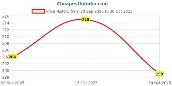 amazon.in wearslim Warm Knit Hats, Skull Cap with Neck Warmer Winter Wear Beanie Hats Scarf Set for Men and Women wearslim Price History Graph from 20 Sep 2025 to 30 Oct 2025