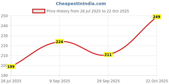 amazon.in Warm Mini Portable USB LED Light (Set of 4) Price History Graph from 26 Jul 2025 to 22 Oct 2025