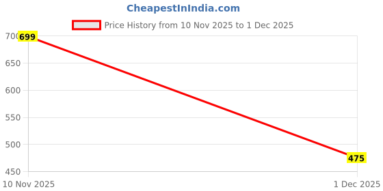 amazon.in jmt wear Warm Thermal Woolen Thick Fur Lined Comfortable Winter Thigh-High Waist Full Legs Skinny Fit Stockings jmt wear Price History Graph from 10 Nov 2025 to 1 Dec 2025