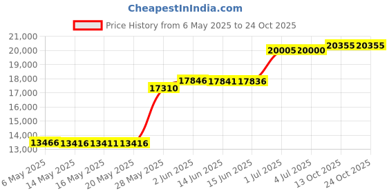 amazon.in bloch Warm Up Bootie Hot Pink Large bloch Price History Graph from 6 May 2025 to 23 Oct 2025