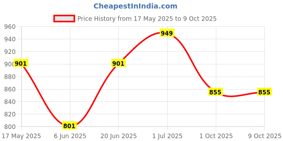 amazon.in warm up Colors & Blends - Superpoly Track Suits for men warm up Price History Graph from 17 May 2025 to 9 Oct 2025