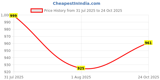 amazon.in warm up Colors & Blends - Superpoly Track Suits for men warm up Price History Graph from 31 Jul 2025 to 24 Oct 2025