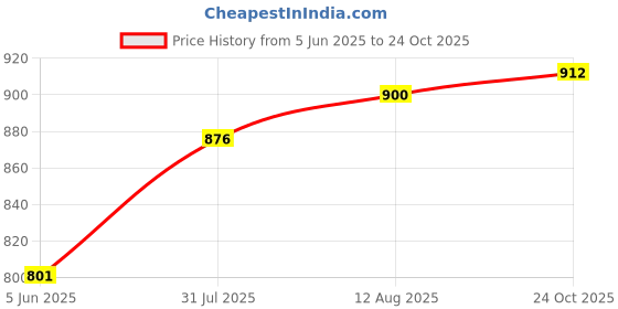 amazon.in warm up Men's Polyester Tracksuit warm up Price History Graph from 5 Jun 2025 to 24 Oct 2025
