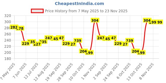 amazon.in Warm Vanilla Body Oil Mist, After Bath oil for Daily Use. Glowing Skin & Deep Hydration for Dry Skin. Winter Moisturizer with Natural Oils. Non-Greasy, Nourishing Formula � 200ml Price History Graph from 7 May 2025 to 22 Nov 2025