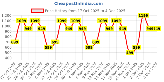 amazon.in Warm Vanilla Sugar Travel Size Fine Fragrance Mist Price History Graph from 17 Oct 2025 to 4 Dec 2025