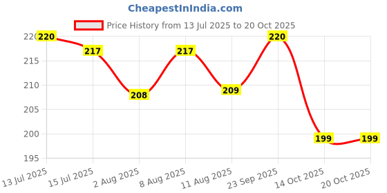 amazon.in fy lane Warm Winter Wear Acrylic Woolen Muffler/Scarf For Men & Women Warm lightweight Scarf fy lane Price History Graph from 13 Jul 2025 to 20 Oct 2025