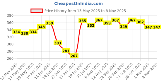 amazon.in creature Warm Woolen Calf Length Thumb Socks For Women Winter Wear (Light brown, Large)- Set of 3 Pairs creature Price History Graph from 13 May 2025 to 6 Nov 2025