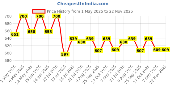 amazon.in Warmee Combo Pack |2 Pieces Body+1 Pair Hand +1 Pair Foot | Travel Warmers || Winter Holidays|| Instant Heat generating warmers || Activates by Air warmee Price History Graph from 1 May 2025 to 22 Nov 2025