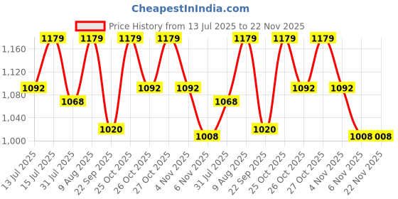 amazon.in WARMEE Hand warmers (Air Activated) (pack of 12 mini) warmee Price History Graph from 13 Jul 2025 to 22 Nov 2025