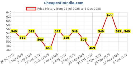 amazon.in WARMEO Delight Insulated Stainless Steel Airtight Leak-Proof Lunch Box with Clip Lock Lid,Light Weight, Easy to Clean, Perfect for Office, School, Picnic & Travelling, Combo(800ml+150ml), Blue & Grey Price History Graph from 26 Jul 2025 to 5 Dec 2025