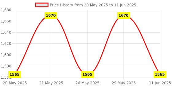 amazon.in Warmex 1100W Portable Travel Mini Steam Iron for Clothes with Foladable Handle, Horizontal & Vertical Steaming Press | 2 Steam Setting Wet And Dry with 2 Diffrent 100V-127V & 220V-240V | 2Yr Warranty Price History Graph from 20 May 2025 to 11 Jun 2025