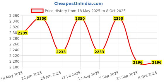 amazon.in Warmex 600 Watt 4-in-1 Hand Blender for Kitchen 100% Copper Motor, Speed Regulator, 2 Variable Speed Modes, Chopper, Multipurpose Jar & Whisker | Stainless Steel Blades | 1-Year Warranty by Warmex Price History Graph from 18 May 2025 to 7 Oct 2025