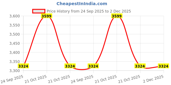 amazon.in Warmex Gas Room Heater for Bedroom with High Thermal Efficiency Fan Heater for Winter | Fuel And Compatible LPG | Butane | Propane ISI Certified With 1 Year Warranty Price History Graph from 24 Sep 2025 to 1 Dec 2025