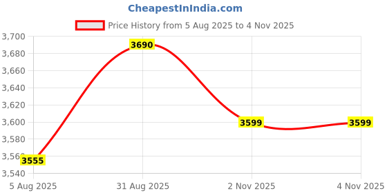 amazon.in WARMEX HOME APPLIANCEs No knob ceramic Steam Iron Press Steamer for Clothe, 360 ml Water Tank, 2200 Watts Auto Smart Temperature Control, No Burn Press, 3 Ways Auto Shut Off| 2 Year Warranty|OTSI-2200 Price History Graph from 5 Aug 2025 to 4 Nov 2025