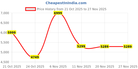 amazon.in WARMEX HOME APPLIANCES Wall Mount PTC Room Heater For Home 1000/2000 With Over Heat Protection|Heater Air Conditioner For Winter & Indoor Use Bedroom| ISI Certified With 1 Year Warranty, White Price History Graph from 21 Oct 2025 to 27 Nov 2025