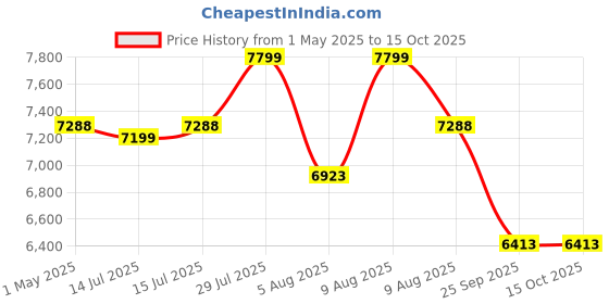 amazon.in warmex home appliances Warmex Mom's Bliss 35 Liters Otg Oven Toaster Griller, Bake, Broil, Toast, Convection, Rotisserie & Glass Door Window with Variable Heating Mode (Black - MB35L, 1600 Watt) warmex home appliances Price History Graph from 1 May 2025 to 15 Oct 2025