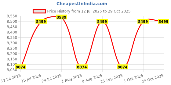amazon.in Warmex Wall Mount PTC Room Heater For Home 1000/2000 With Over Heat Protection | Heater Air Conditioner for Winter Indoor Use Bedroom | No Oxygen Burning, ISI Certified With 1 Year Warranty Price History Graph from 12 Jul 2025 to 29 Oct 2025