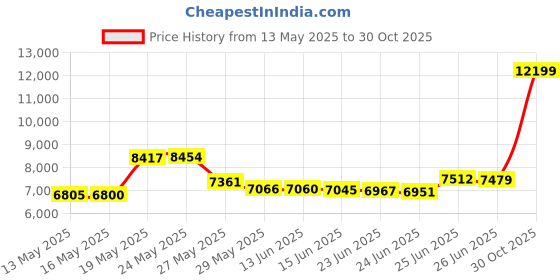 amazon.in warmfarm 45 INx15 FT Natural Burlap Plant Covers Freeze Protection,Burlap Winter Frost Plant Blankets for Trees and Shrubs Winter Protection Price History Graph from 13 May 2025 to 30 Oct 2025