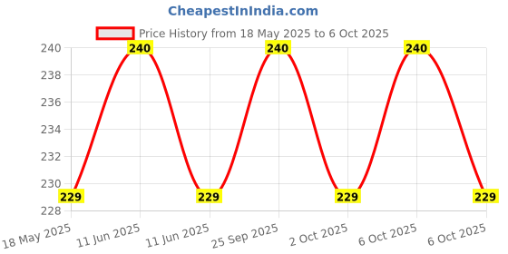 amazon.in Warmfinity Multipurpose Kitchen Tissue/Towel 3 ply washable and reusable oil and moisture absorbent White Paper Roll (60 sheets per roll) (Pack of 2) Price History Graph from 18 May 2025 to 6 Oct 2025