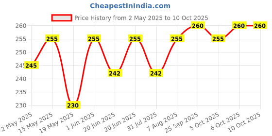 amazon.in Warmfinity Pack of 2 Multipurpose Kitchen Roll/Tissue/Towel Washable & Quick-Dry Non-Woven Super Absorbent Reusable Tissue Roll 80 Pulls in each roll warmfinity Price History Graph from 2 May 2025 to 9 Oct 2025