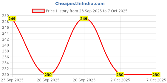 amazon.in Warmfinity Pack of 2 Multipurpose kitchen roll/Towel roll/Napkins/Washable and Reuseable 80 Pulls each roll (Multicolor) Cleaning Tissue highly absorbent Non Woven warmfinity Price History Graph from 23 Sep 2025 to 7 Oct 2025